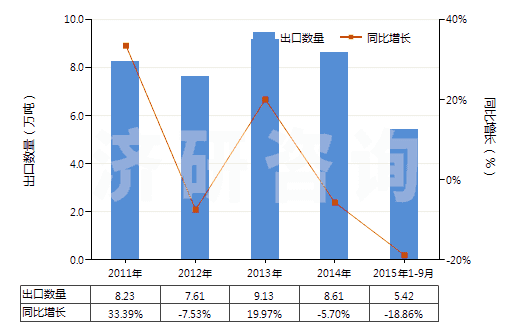 2011-2015年9月中國非耐火涂面制劑（涂門面、內(nèi)墻、地板、天花板等用）(HS32149000)出口量及增速統(tǒng)計